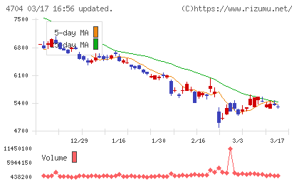 トレンドマイクロチャート