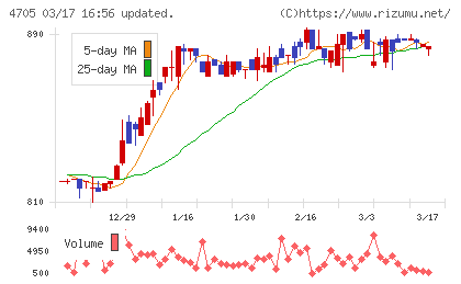 クリップコーポレーションチャート