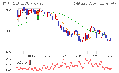 ＩＤホールディングスチャート
