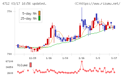 ＫｅｙＨｏｌｄｅｒチャート