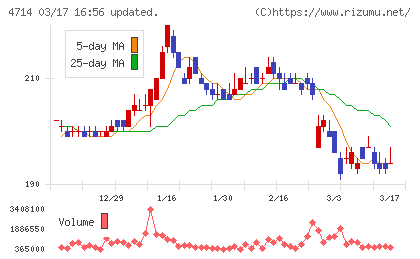 リソー教育グループチャート