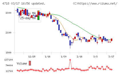 早稲田アカデミーチャート