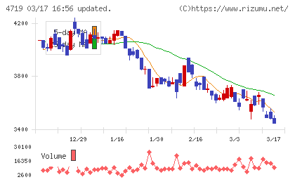 アルファシステムズチャート