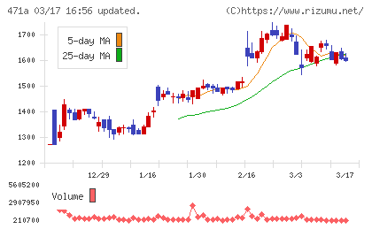 ＮＳグループチャート