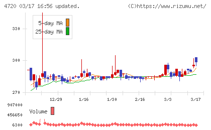 城南進学研究社チャート