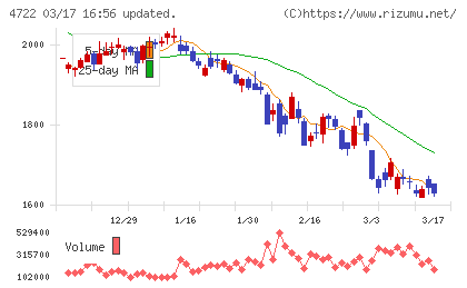フューチャーチャート