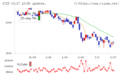 ＣＡＣ　Ｈｏｌｄｉｎｇｓチャート