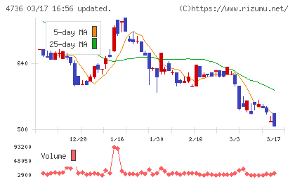 日本ラッドチャート