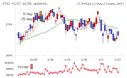 アイティフォーチャート