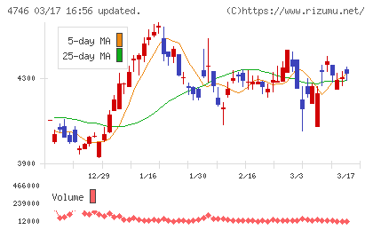 東計電算チャート