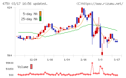 ダイサンチャート