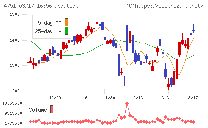 サイバーエージェントチャート