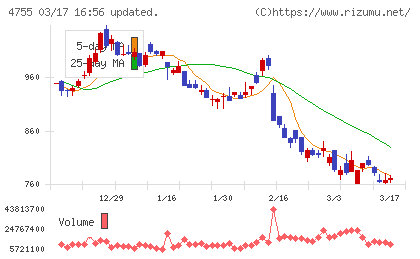 楽天グループチャート