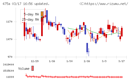 ギミックチャート