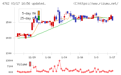 エックスネットチャート