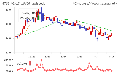クリーク・アンド・リバー社チャート