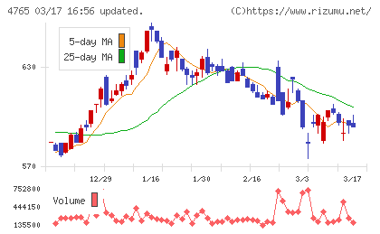 ＳＢＩグローバルアセットマネジメントチャート