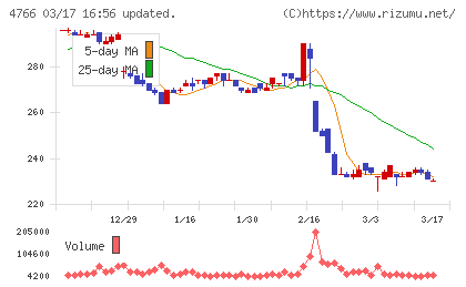 ピーエイチャート