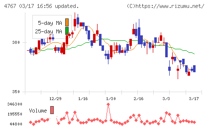 テー・オー・ダブリューチャート