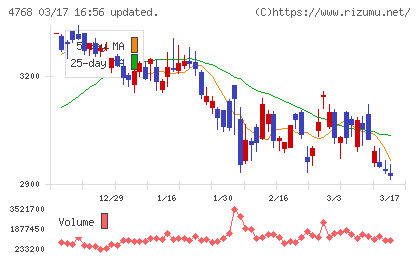 大塚商会チャート