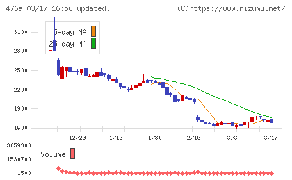 辻・本郷ＩＴコンサルティングチャート