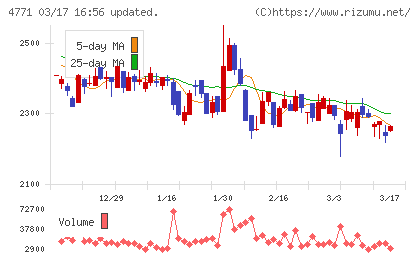 エフアンドエムチャート