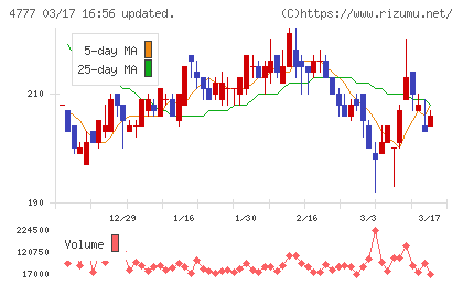 ガーラチャート