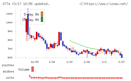 スタートラインチャート