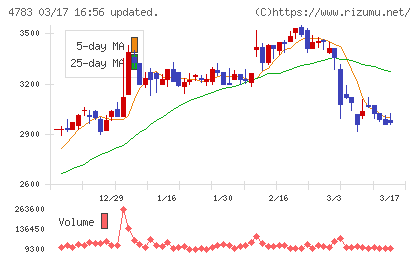 ＮＣＤチャート
