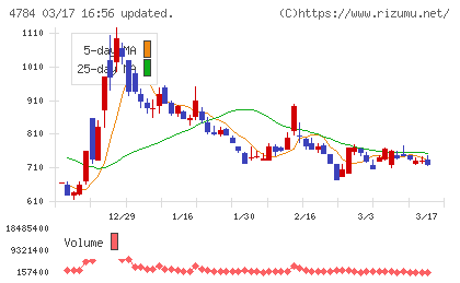 ＧＭＯインターネットチャート