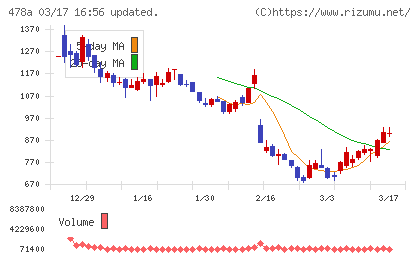 フツパーチャート