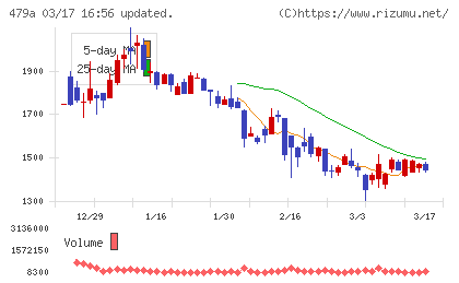 ＰＲＯＮＩチャート