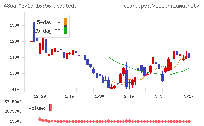 リブ・コンサルティングチャート