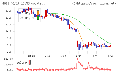 ドリーム・アーツチャート