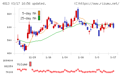 ＡＣＣＥＳＳチャート