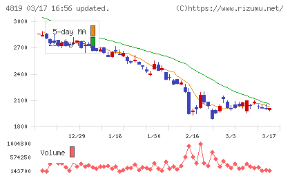 デジタルガレージチャート