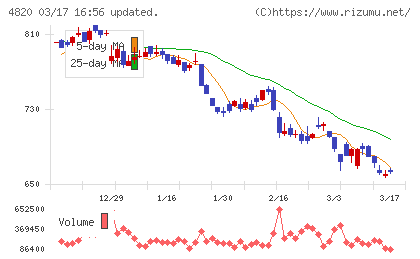 ＥＭシステムズチャート