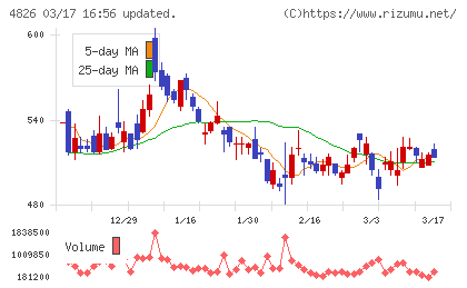 ＣＩＪチャート