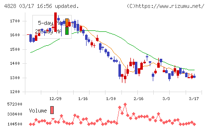 ビジネスエンジニアリングチャート
