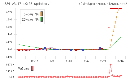 キャリアバンクチャート