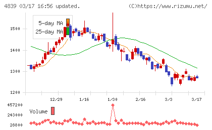 ＷＯＷＯＷチャート