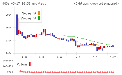 テラテクノロジーチャート