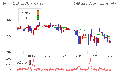 トライアイズチャート