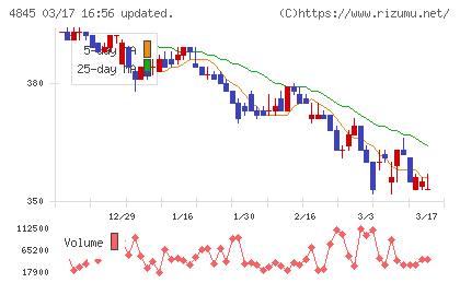 スカラチャート