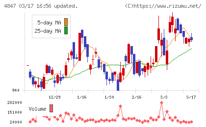 インテリジェント　ウェイブチャート