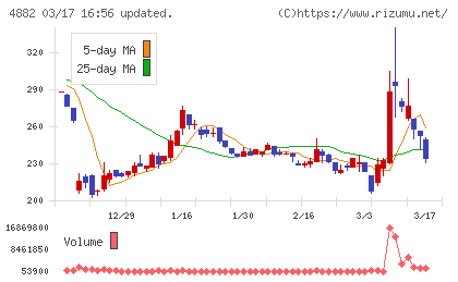 ペルセウスプロテオミクスチャート
