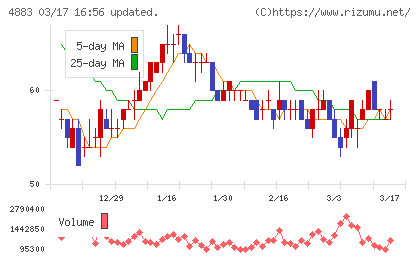 モダリスチャート