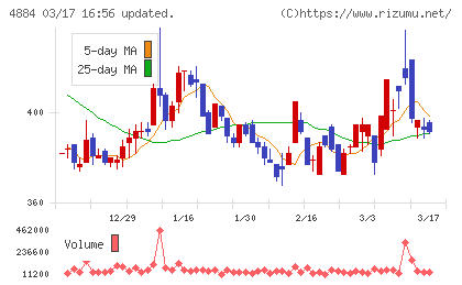クリングルファーマチャート