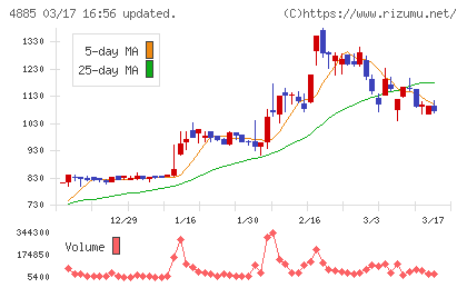 室町ケミカルチャート
