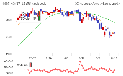 サワイグループホールディングスチャート